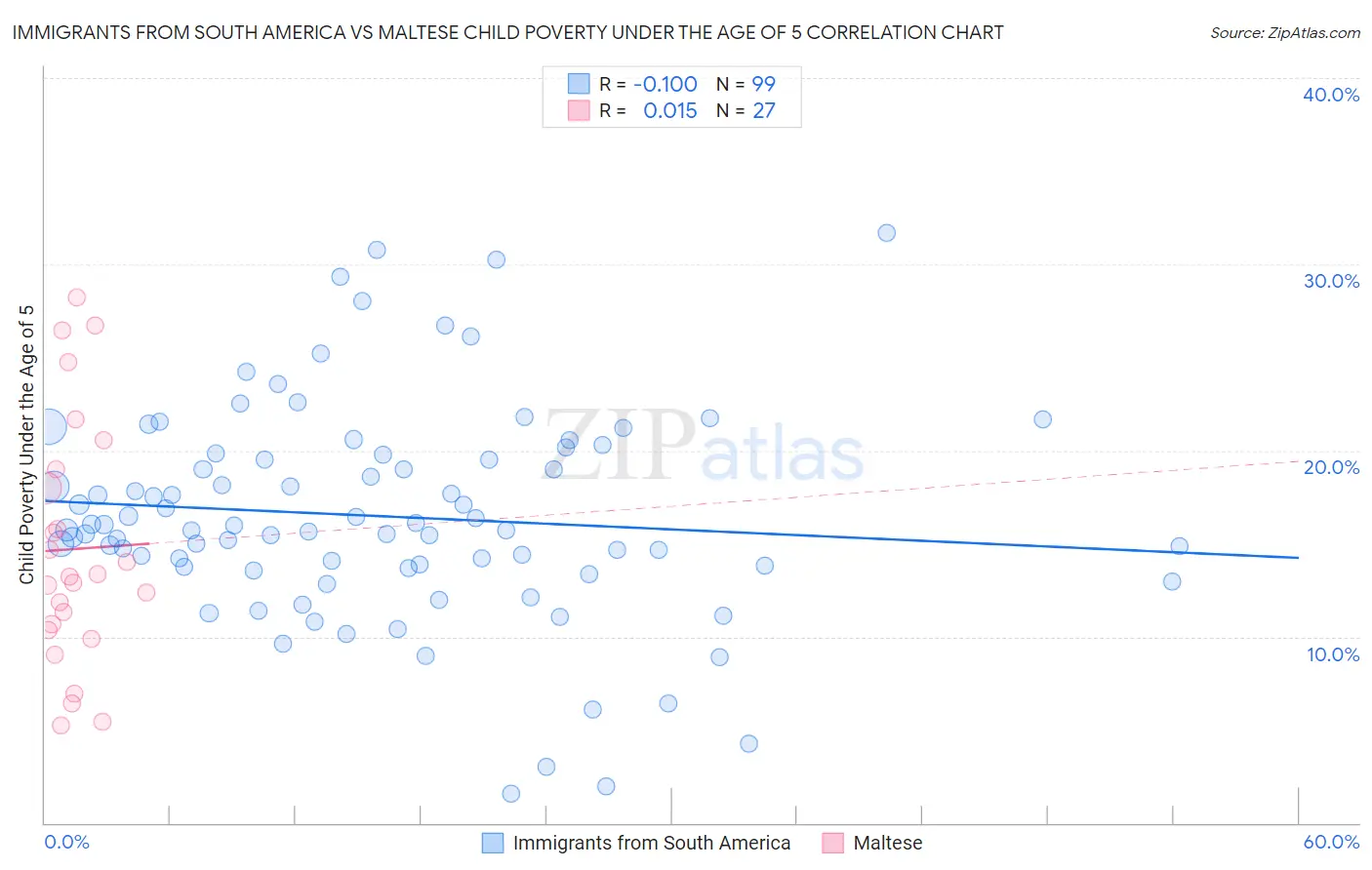 Immigrants from South America vs Maltese Child Poverty Under the Age of 5