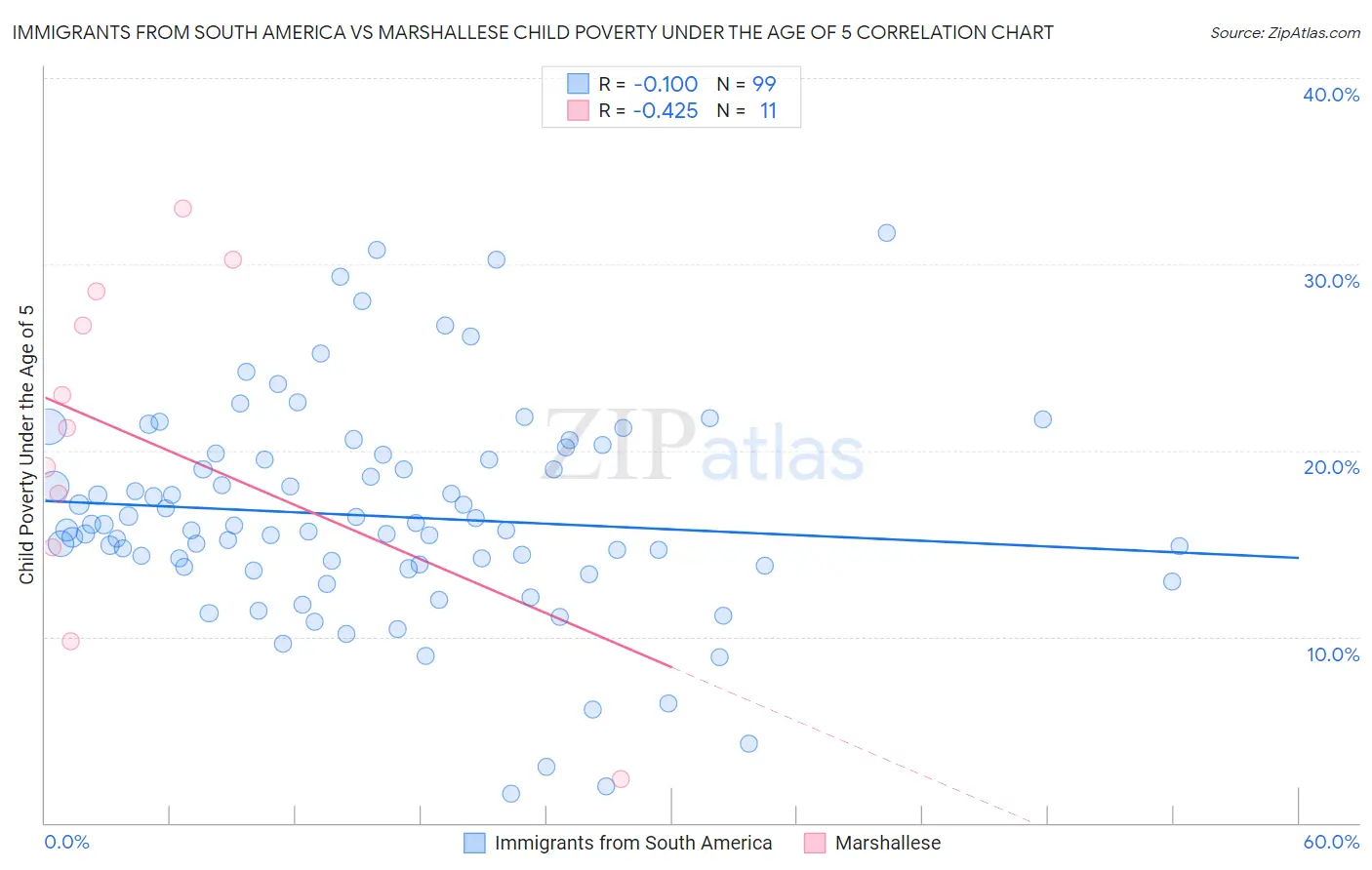 Immigrants from South America vs Marshallese Child Poverty Under the Age of 5