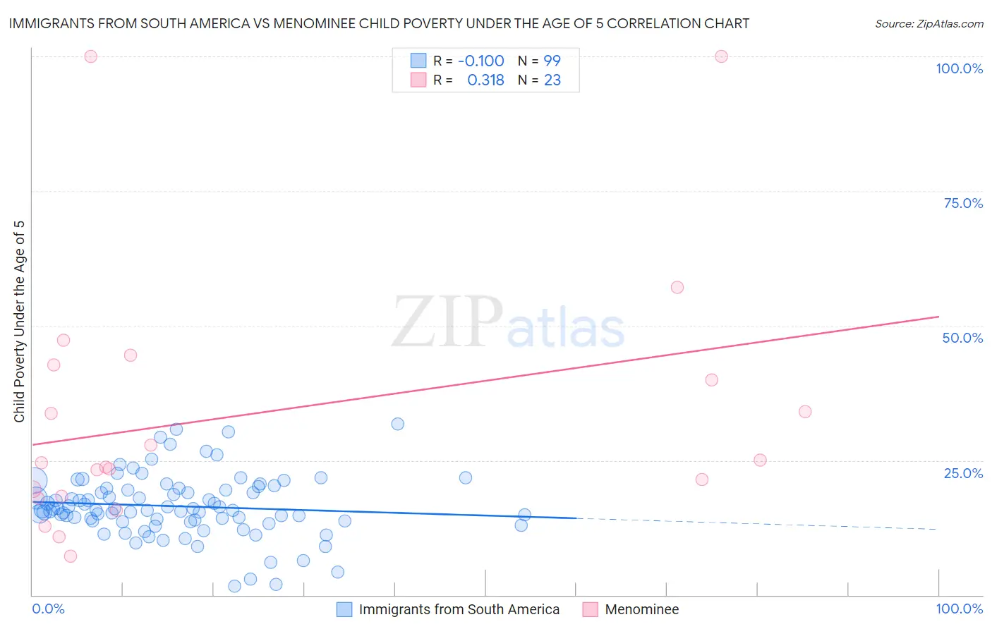 Immigrants from South America vs Menominee Child Poverty Under the Age of 5