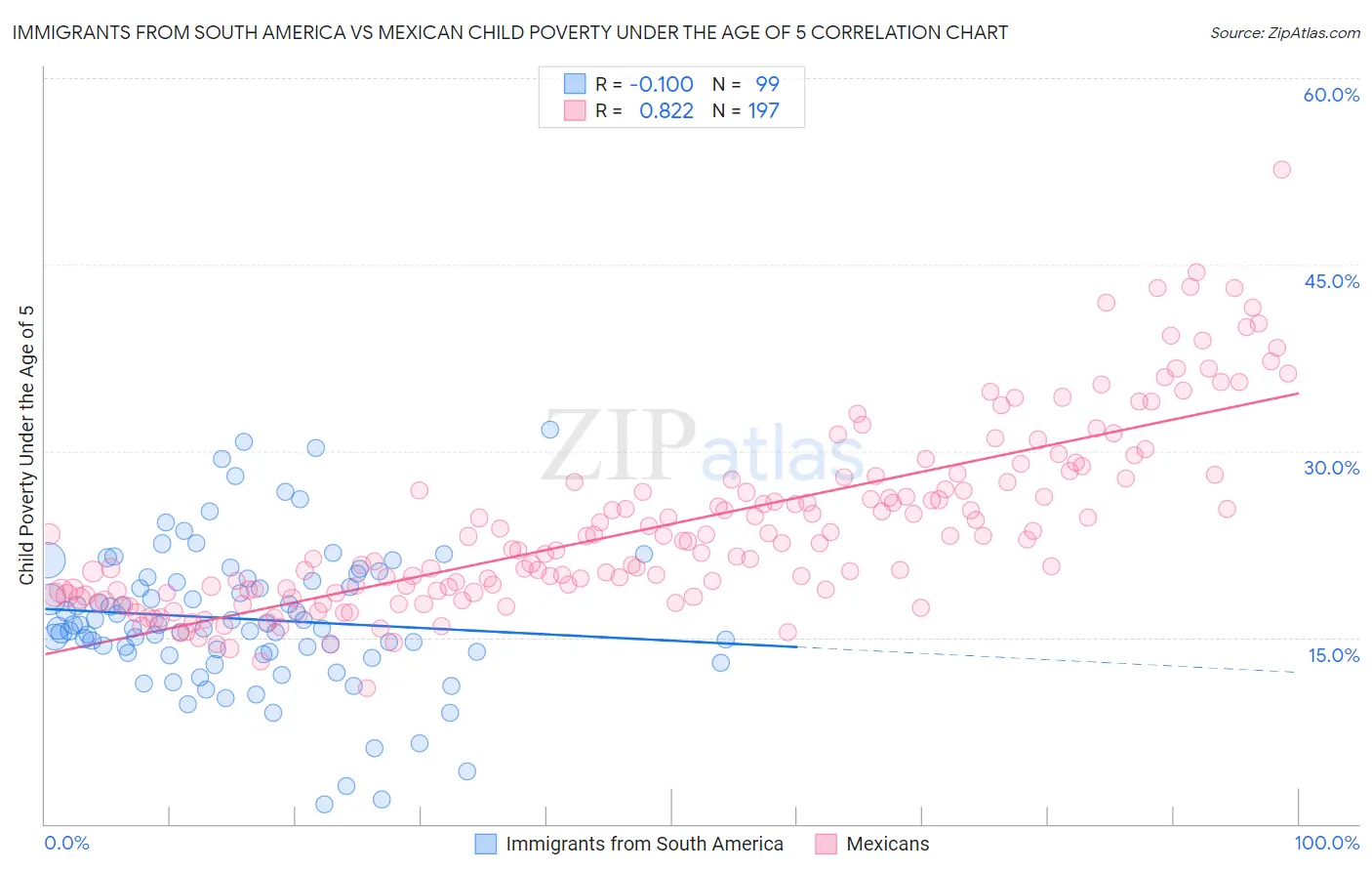 Immigrants from South America vs Mexican Child Poverty Under the Age of 5