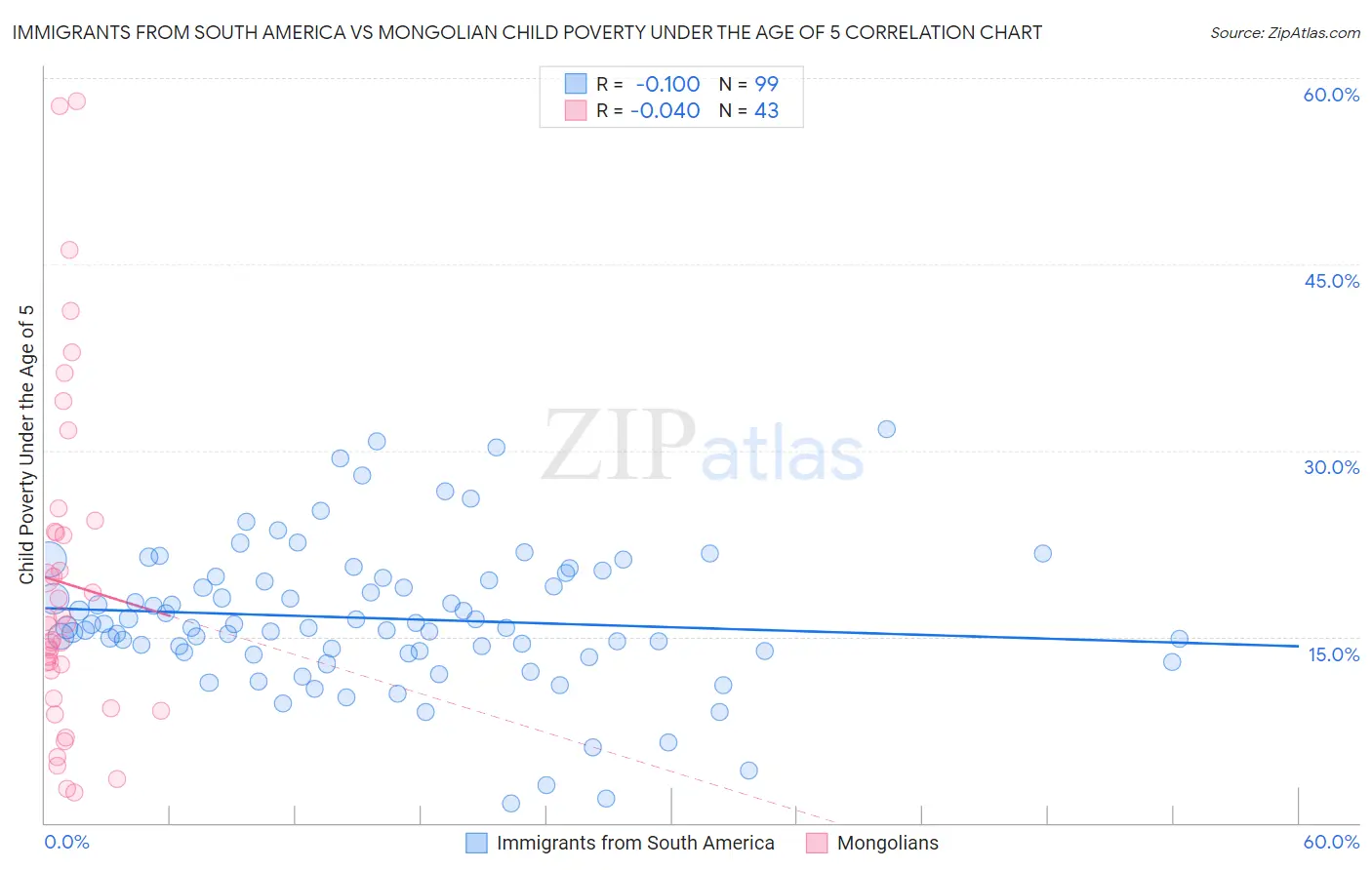 Immigrants from South America vs Mongolian Child Poverty Under the Age of 5