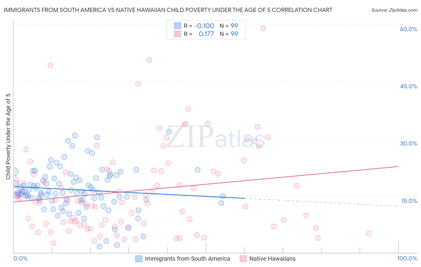 Immigrants from South America vs Native Hawaiian Child Poverty Under the Age of 5