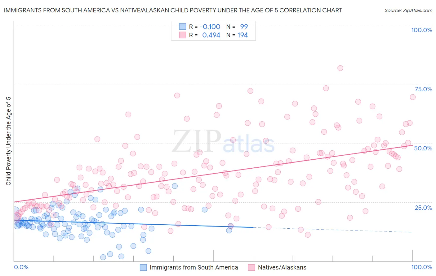 Immigrants from South America vs Native/Alaskan Child Poverty Under the Age of 5