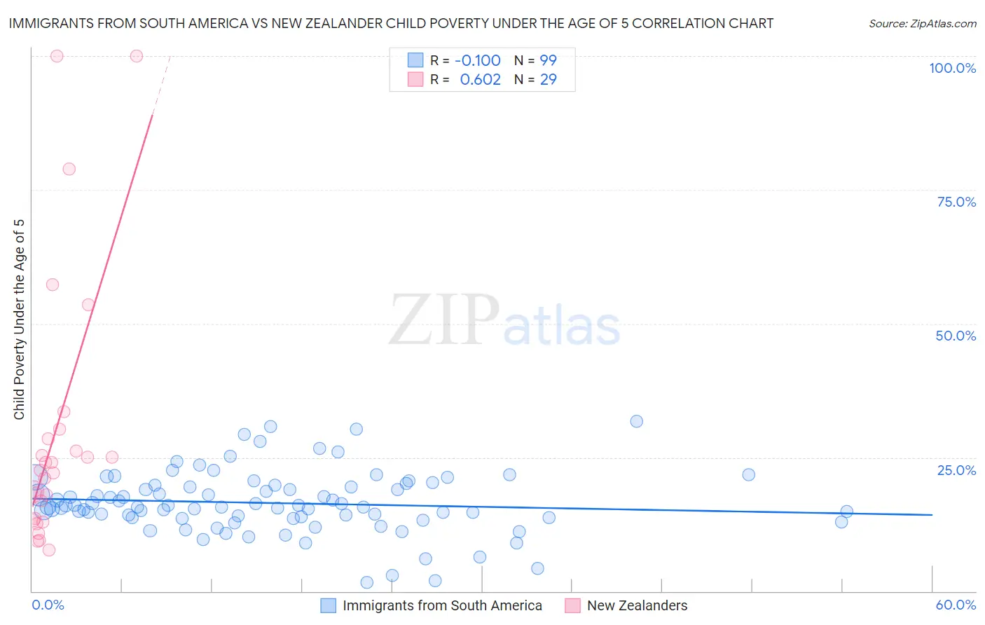 Immigrants from South America vs New Zealander Child Poverty Under the Age of 5