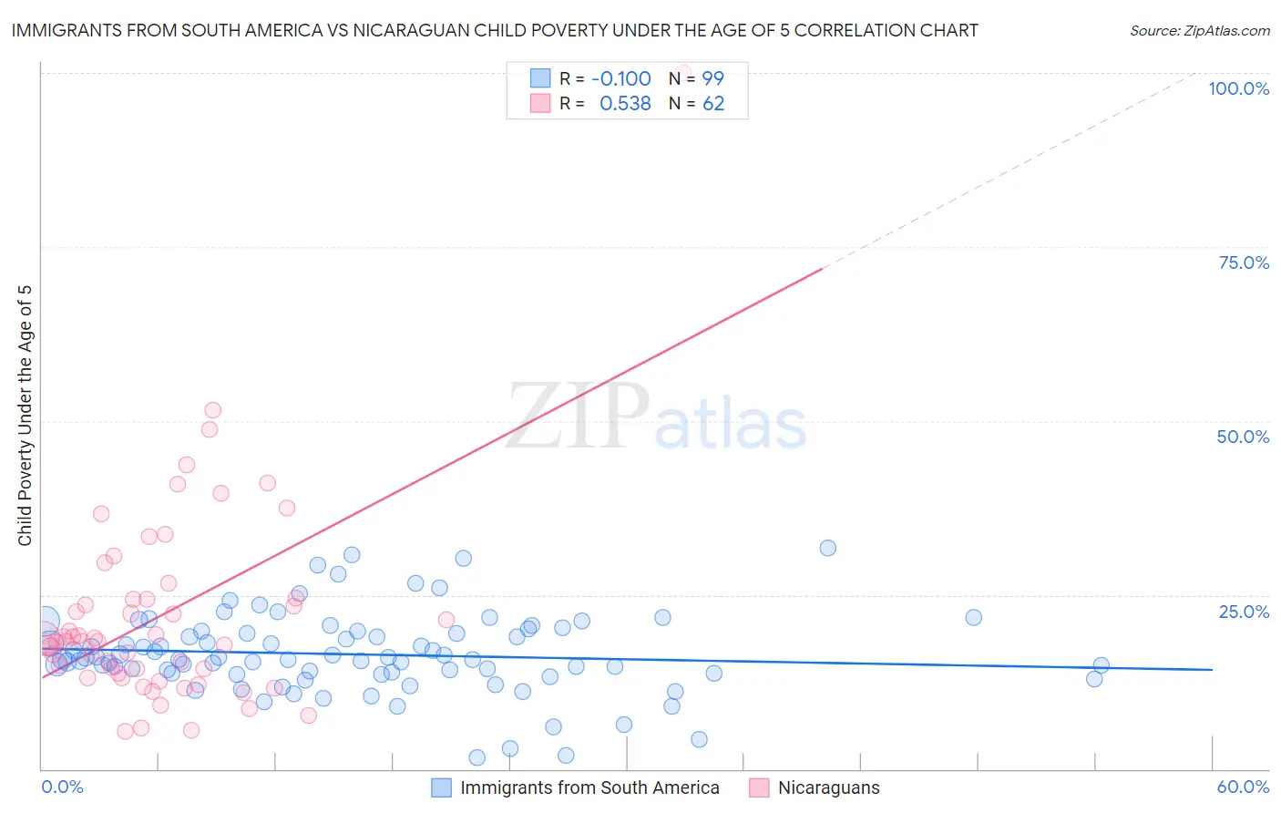 Immigrants from South America vs Nicaraguan Child Poverty Under the Age of 5