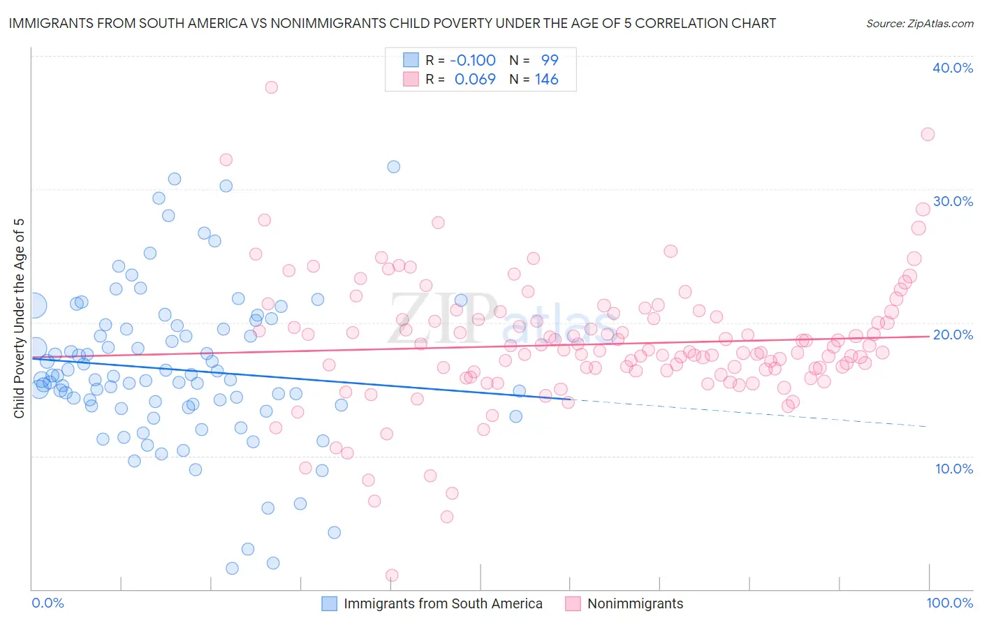 Immigrants from South America vs Nonimmigrants Child Poverty Under the Age of 5