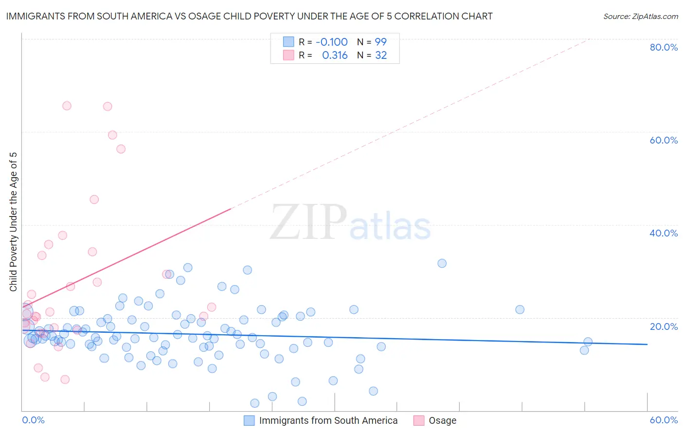 Immigrants from South America vs Osage Child Poverty Under the Age of 5