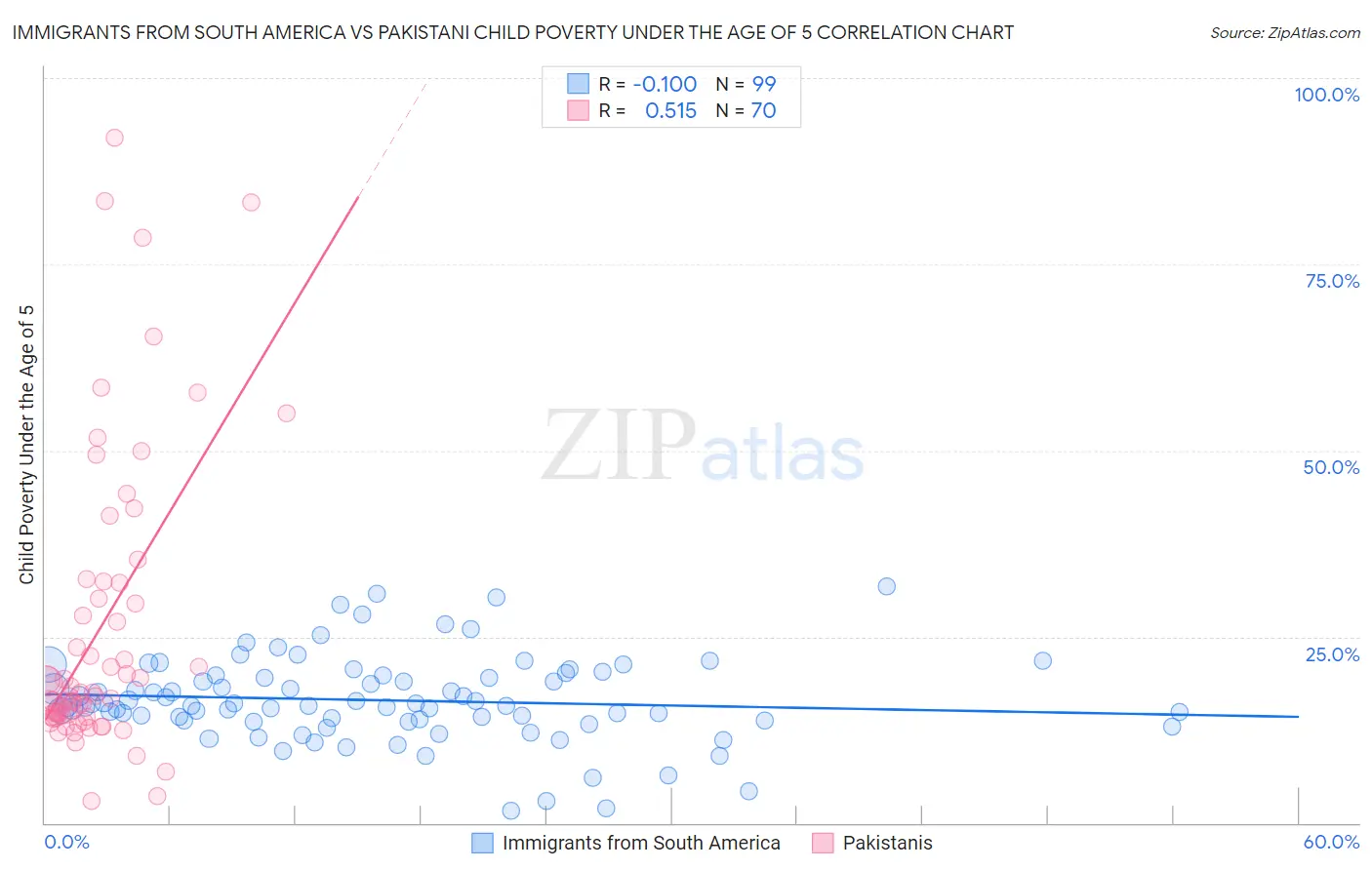 Immigrants from South America vs Pakistani Child Poverty Under the Age of 5