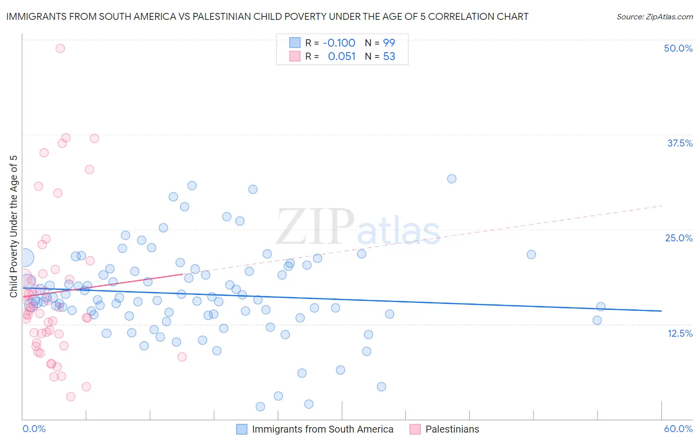 Immigrants from South America vs Palestinian Child Poverty Under the Age of 5