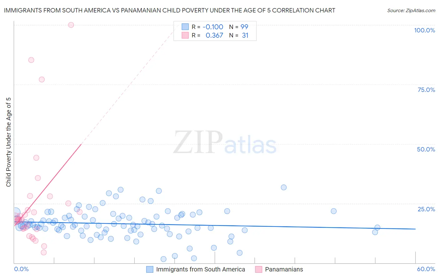 Immigrants from South America vs Panamanian Child Poverty Under the Age of 5