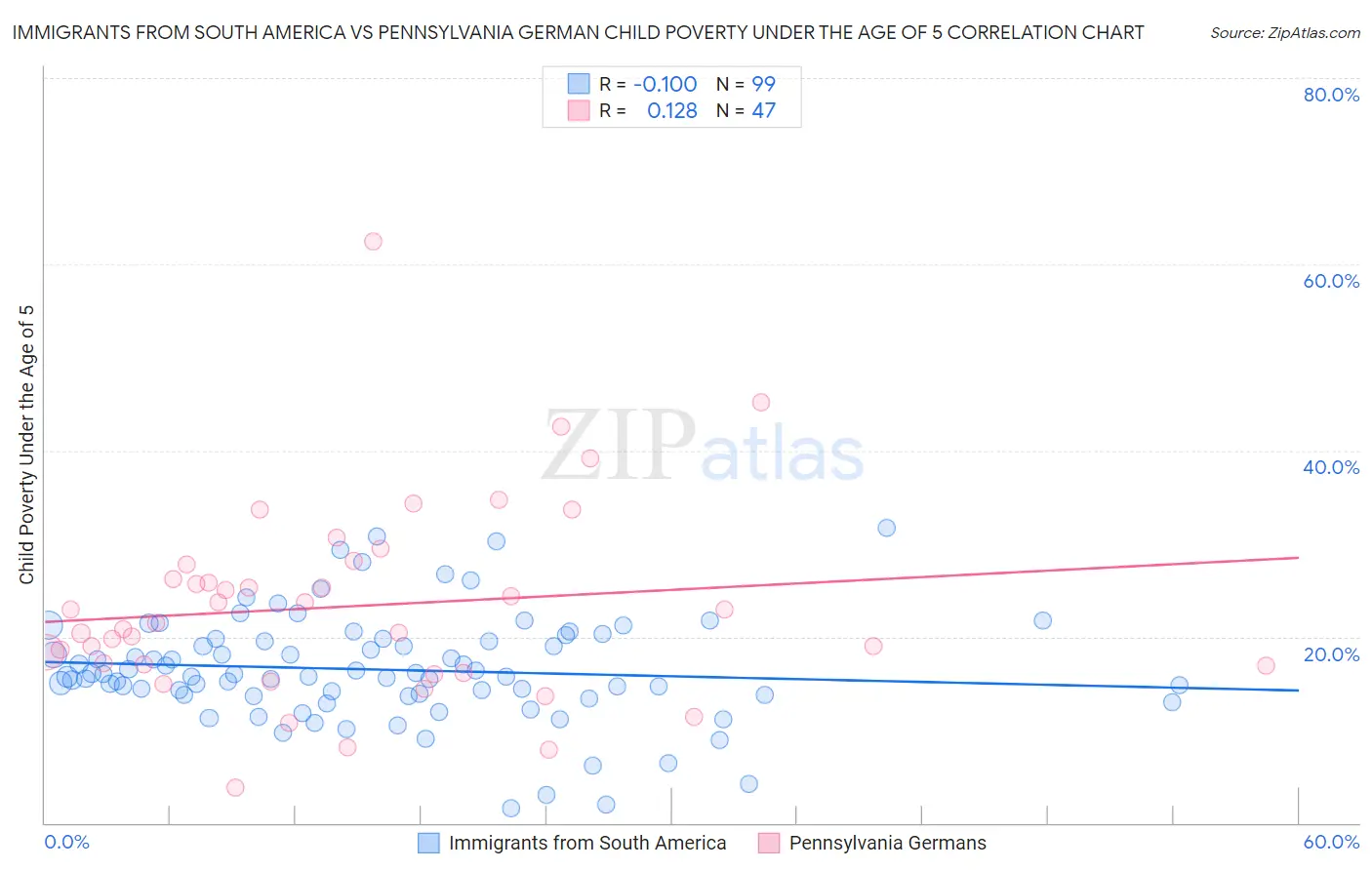 Immigrants from South America vs Pennsylvania German Child Poverty Under the Age of 5