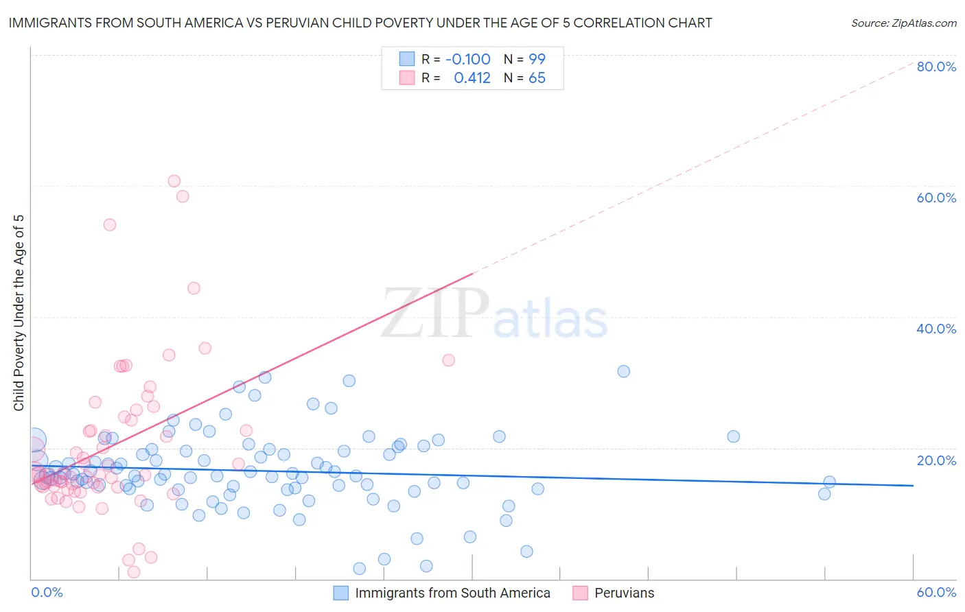 Immigrants from South America vs Peruvian Child Poverty Under the Age of 5