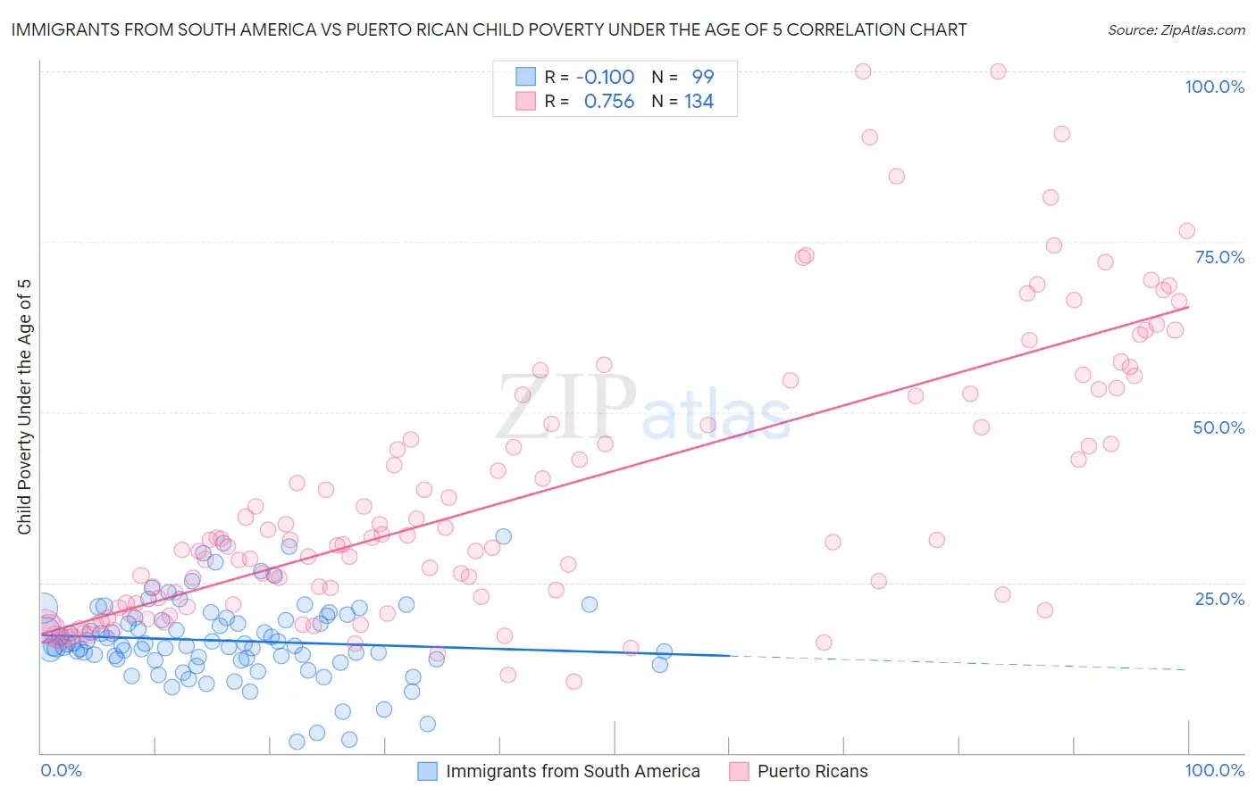 Immigrants from South America vs Puerto Rican Child Poverty Under the Age of 5