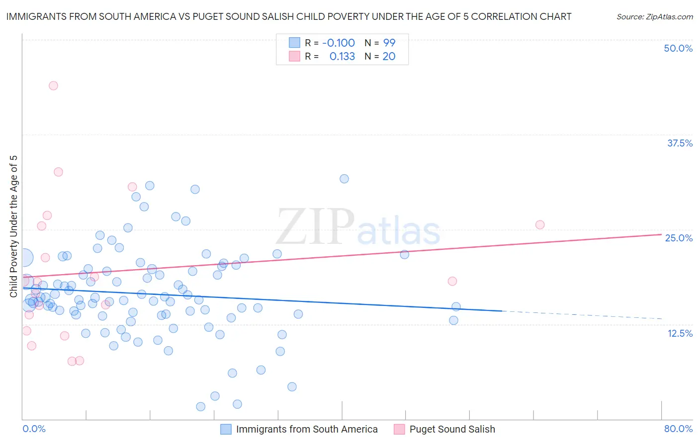 Immigrants from South America vs Puget Sound Salish Child Poverty Under the Age of 5