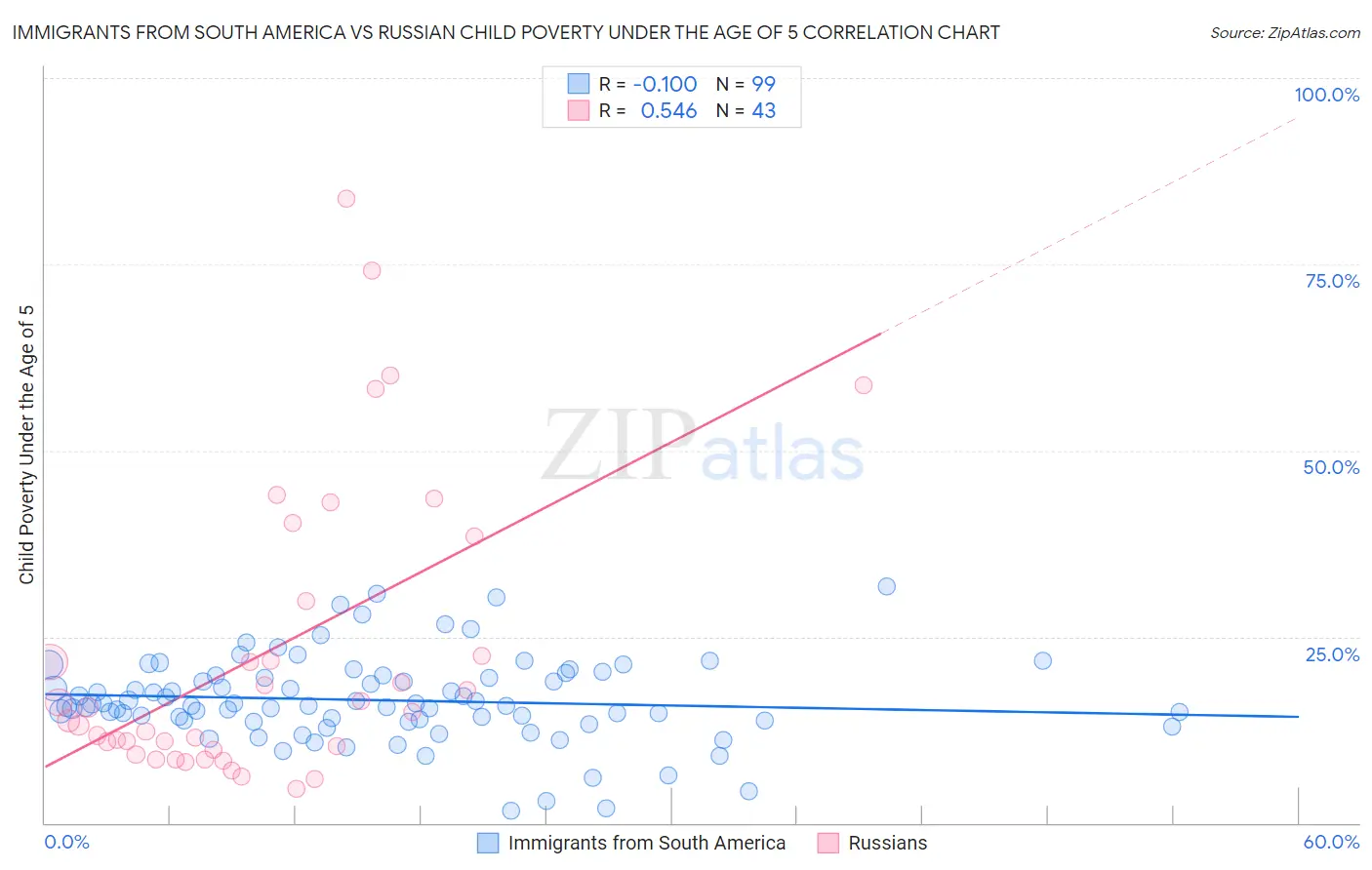 Immigrants from South America vs Russian Child Poverty Under the Age of 5