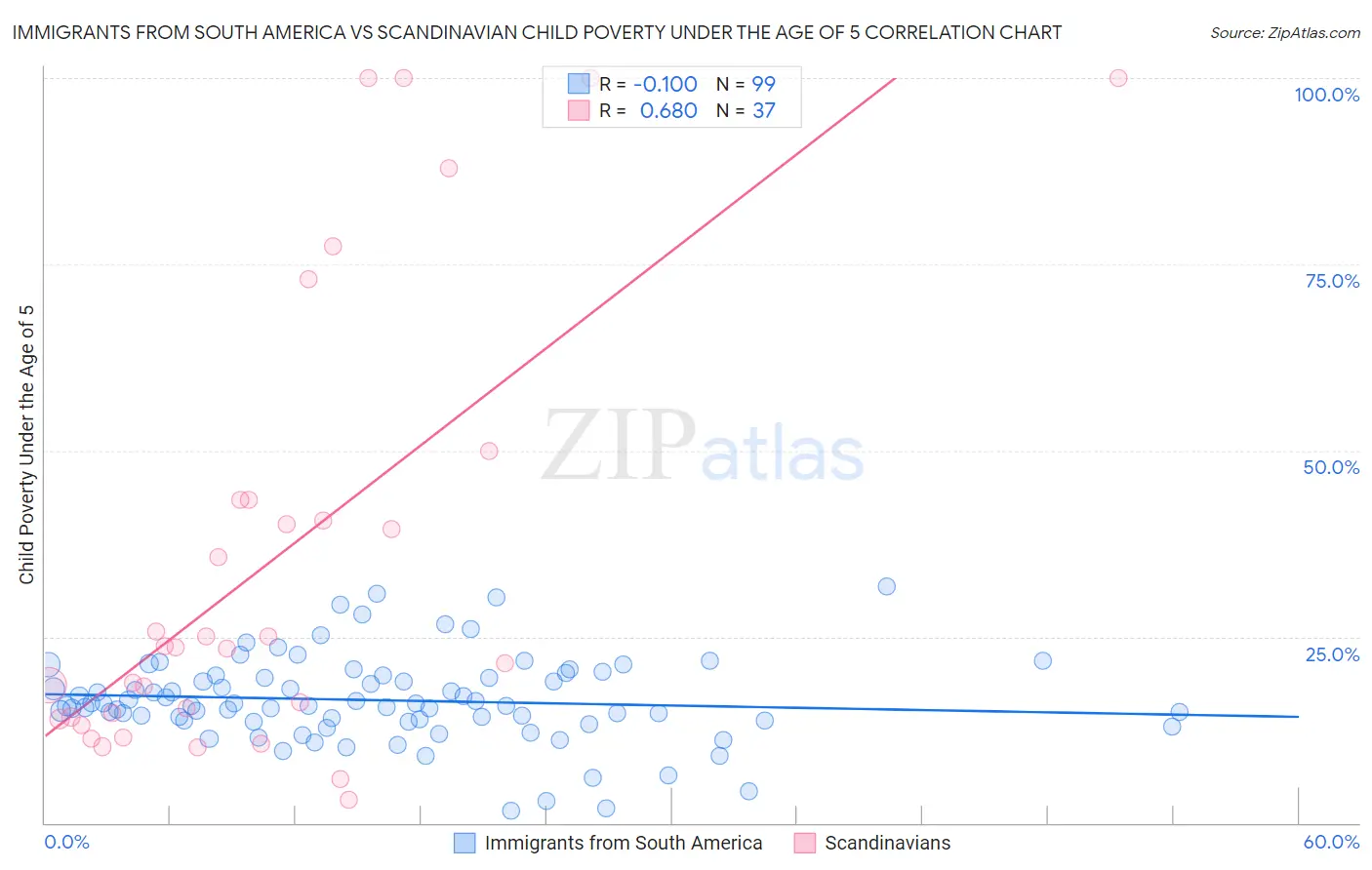 Immigrants from South America vs Scandinavian Child Poverty Under the Age of 5