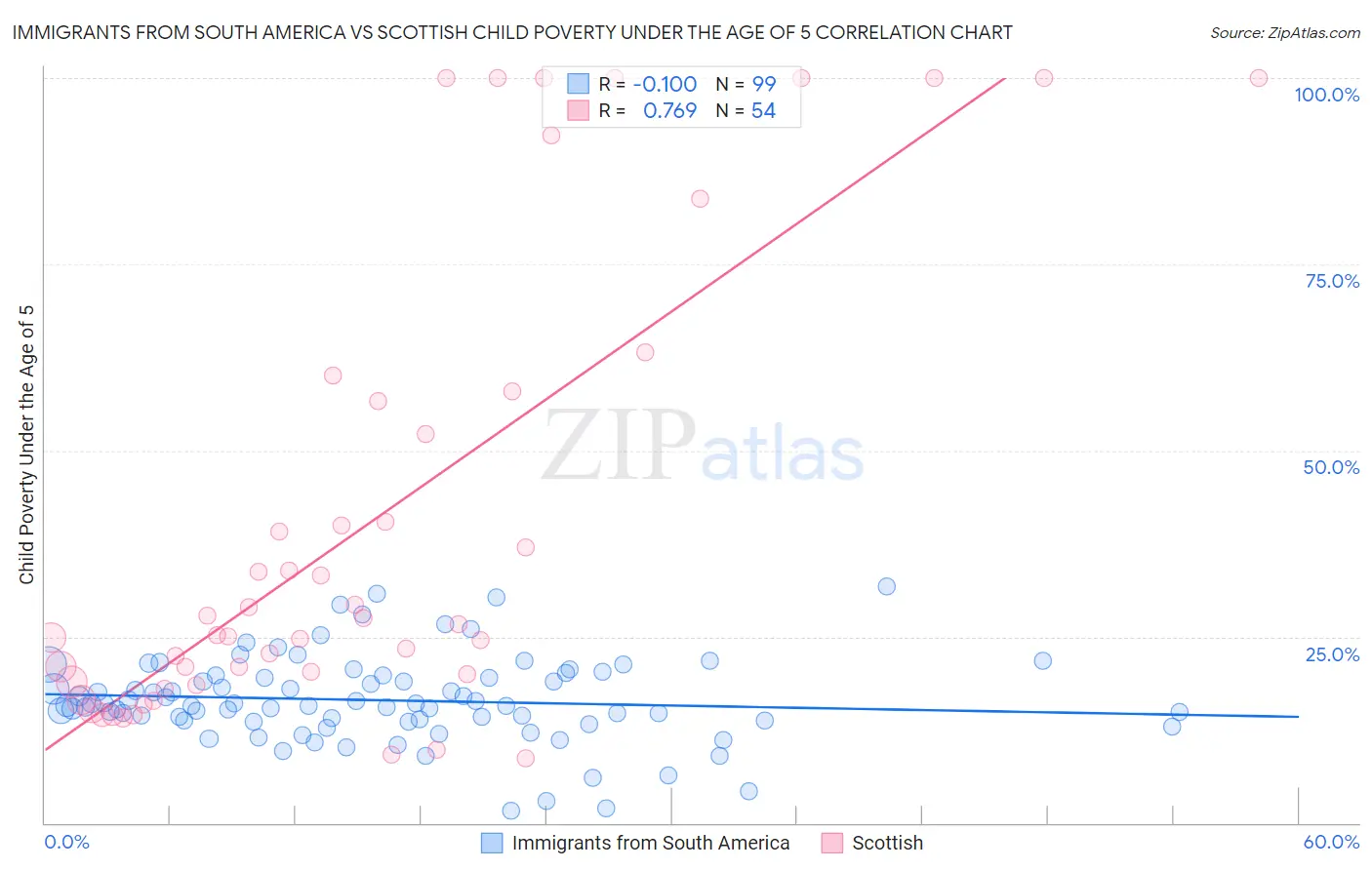 Immigrants from South America vs Scottish Child Poverty Under the Age of 5