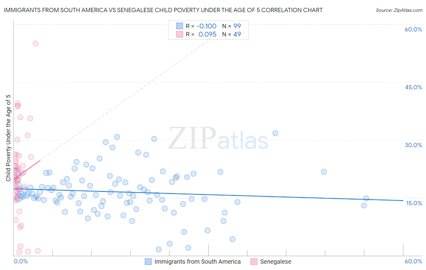 Immigrants from South America vs Senegalese Child Poverty Under the Age of 5