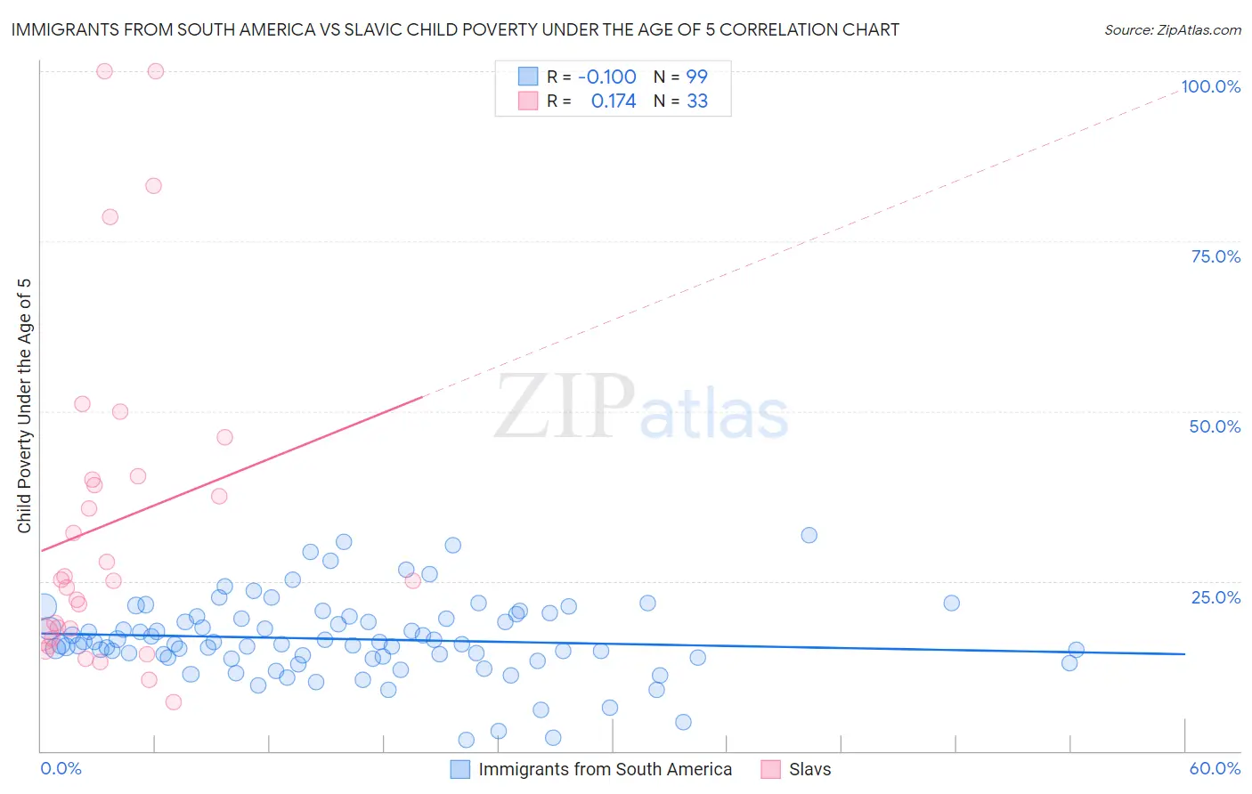 Immigrants from South America vs Slavic Child Poverty Under the Age of 5