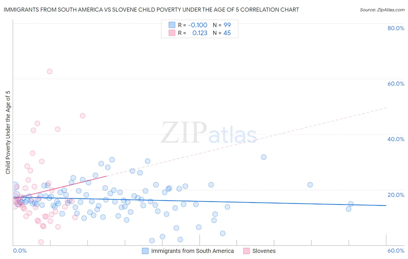 Immigrants from South America vs Slovene Child Poverty Under the Age of 5