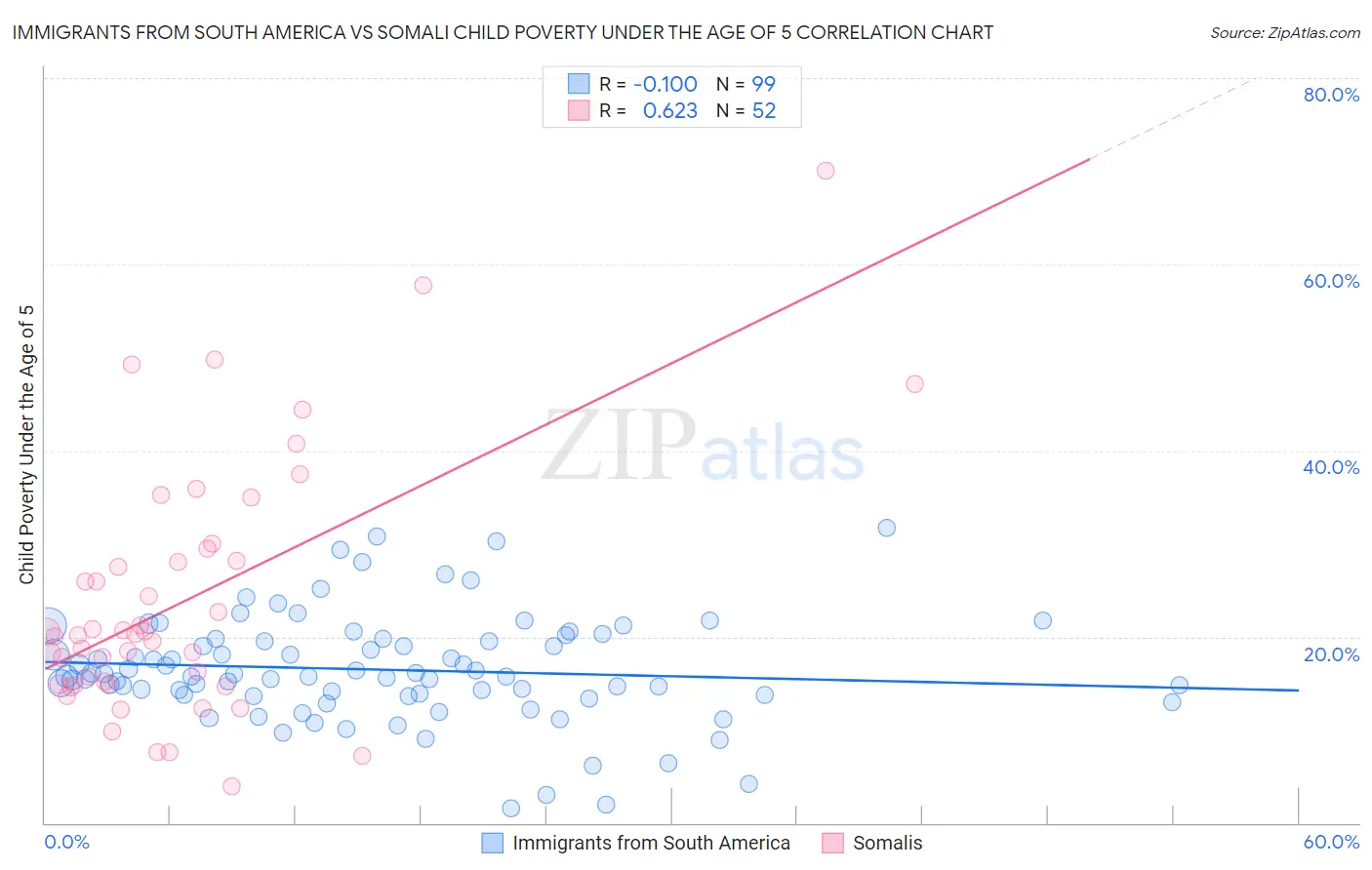 Immigrants from South America vs Somali Child Poverty Under the Age of 5