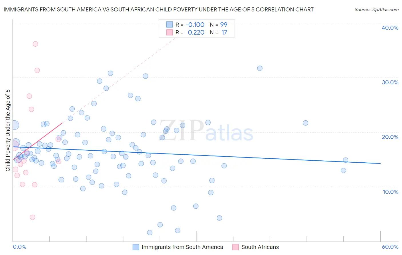 Immigrants from South America vs South African Child Poverty Under the Age of 5