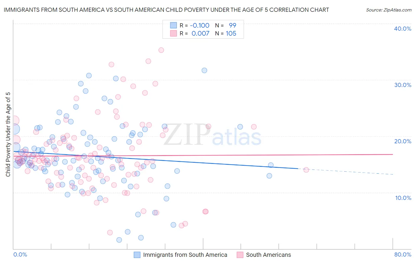 Immigrants from South America vs South American Child Poverty Under the Age of 5