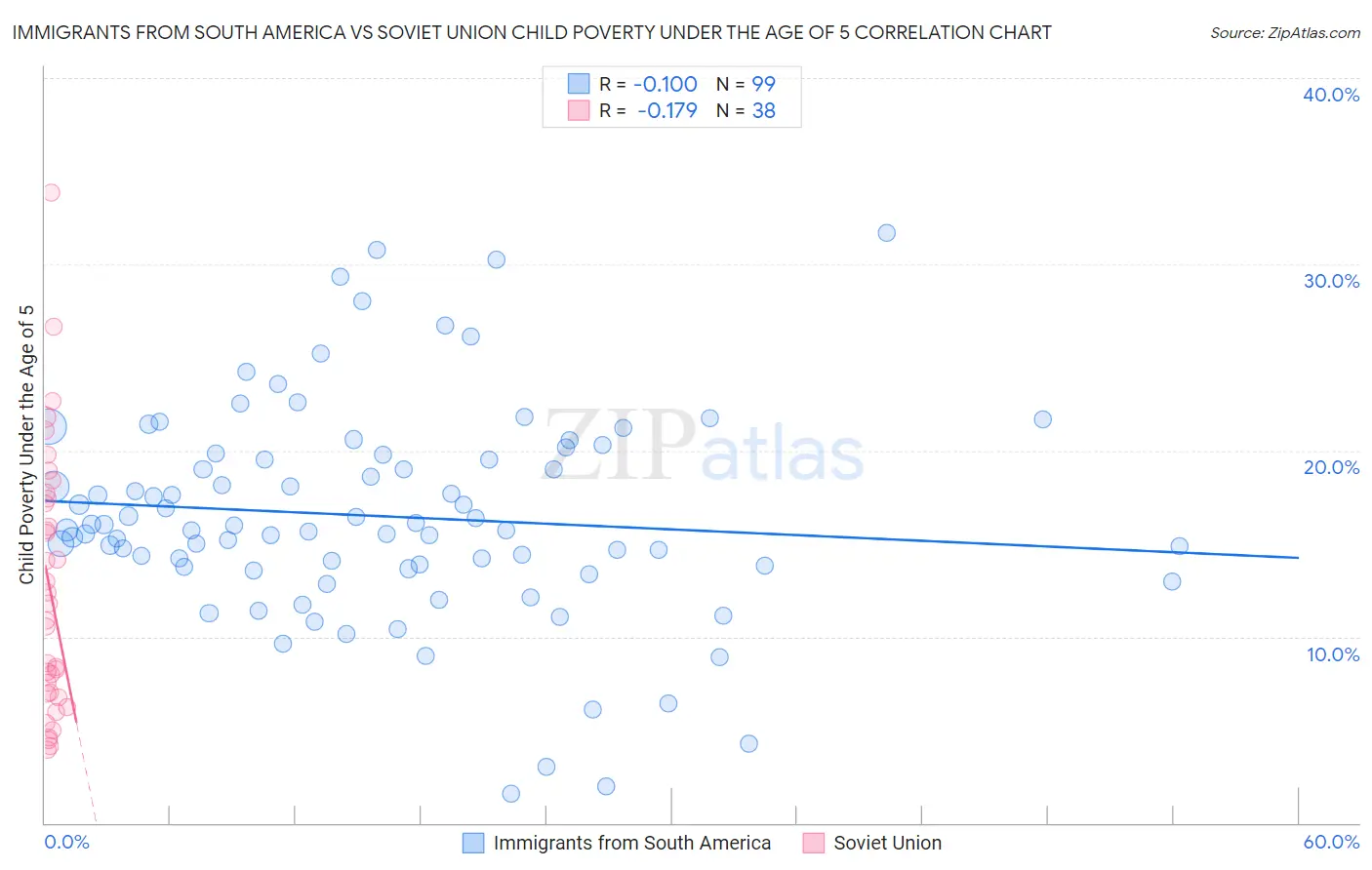 Immigrants from South America vs Soviet Union Child Poverty Under the Age of 5