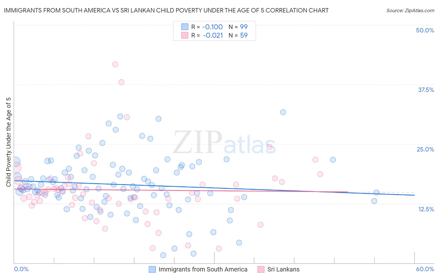 Immigrants from South America vs Sri Lankan Child Poverty Under the Age of 5