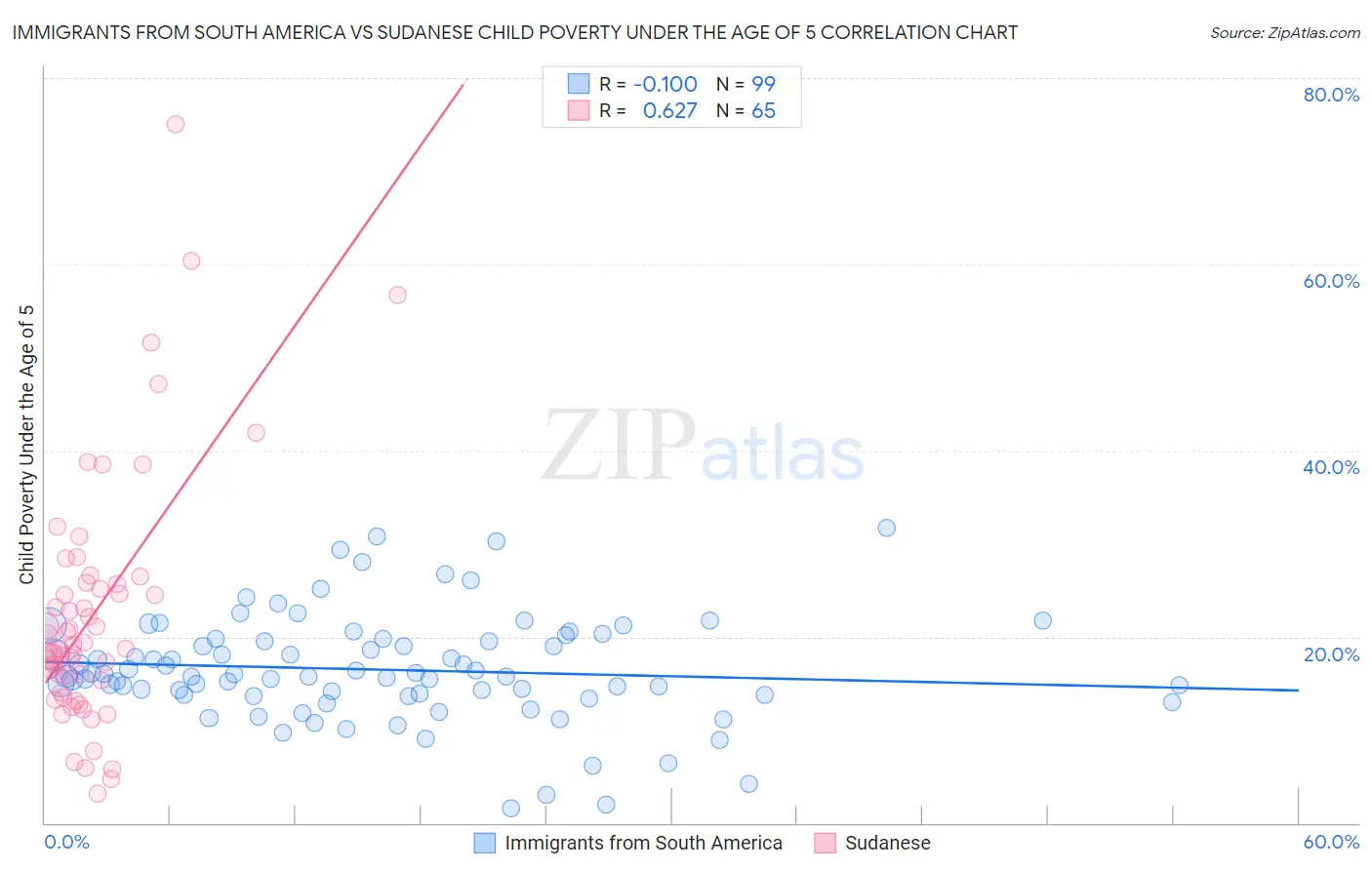Immigrants from South America vs Sudanese Child Poverty Under the Age of 5
