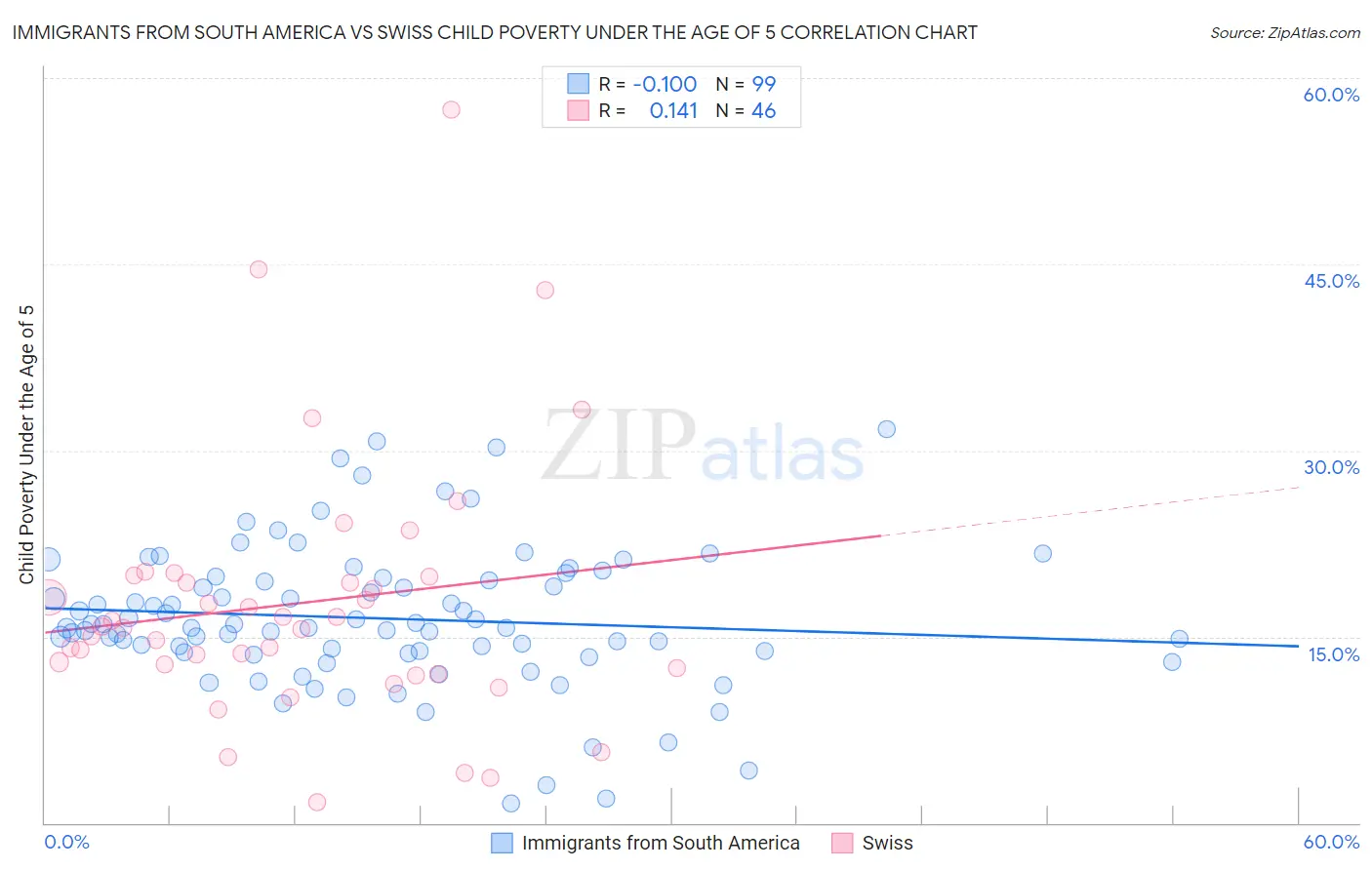 Immigrants from South America vs Swiss Child Poverty Under the Age of 5