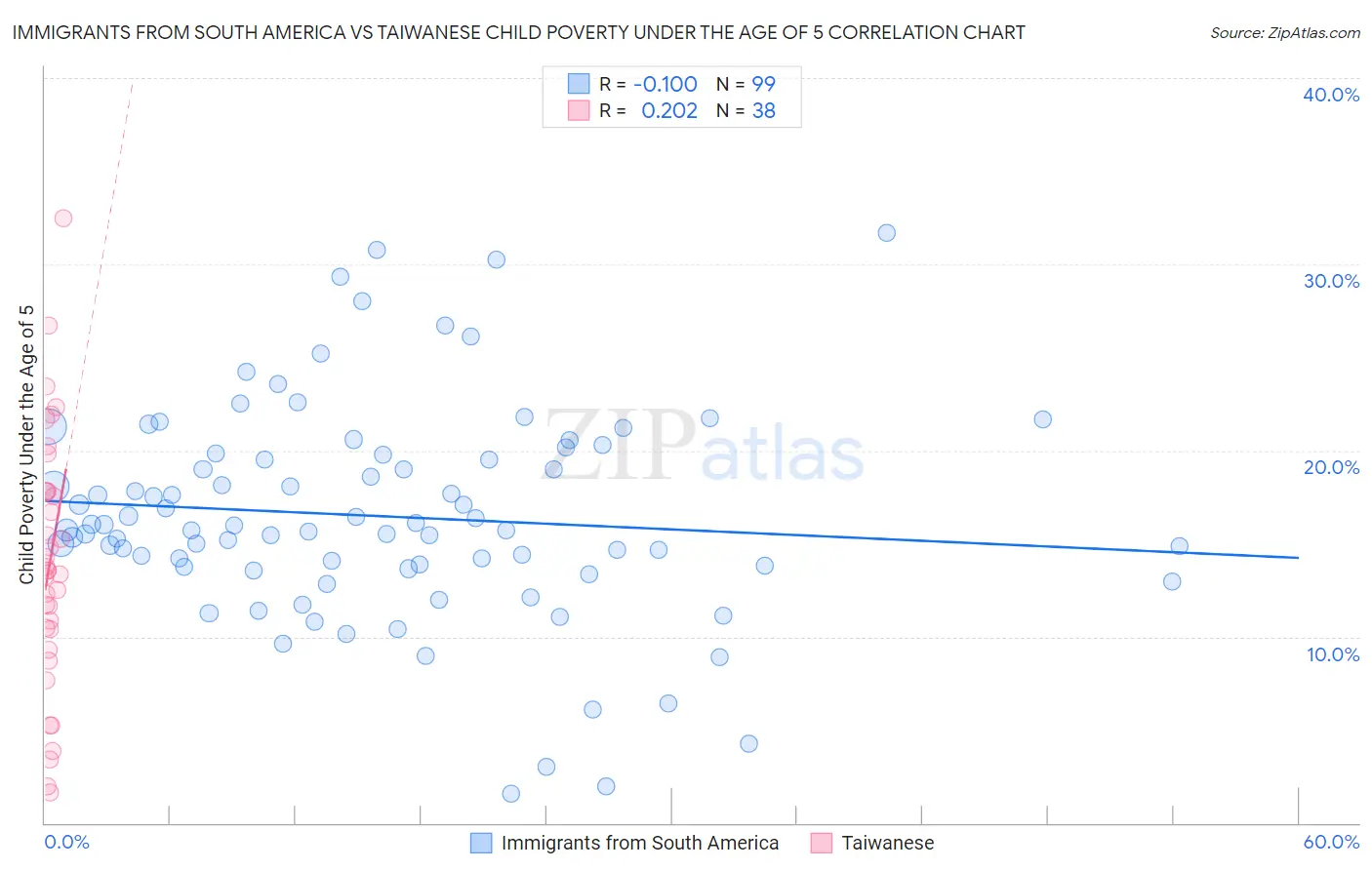 Immigrants from South America vs Taiwanese Child Poverty Under the Age of 5