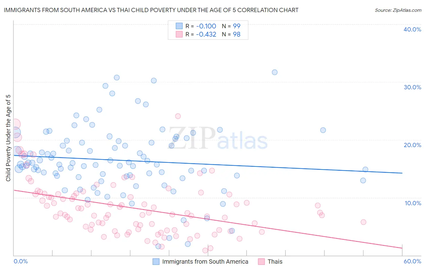 Immigrants from South America vs Thai Child Poverty Under the Age of 5