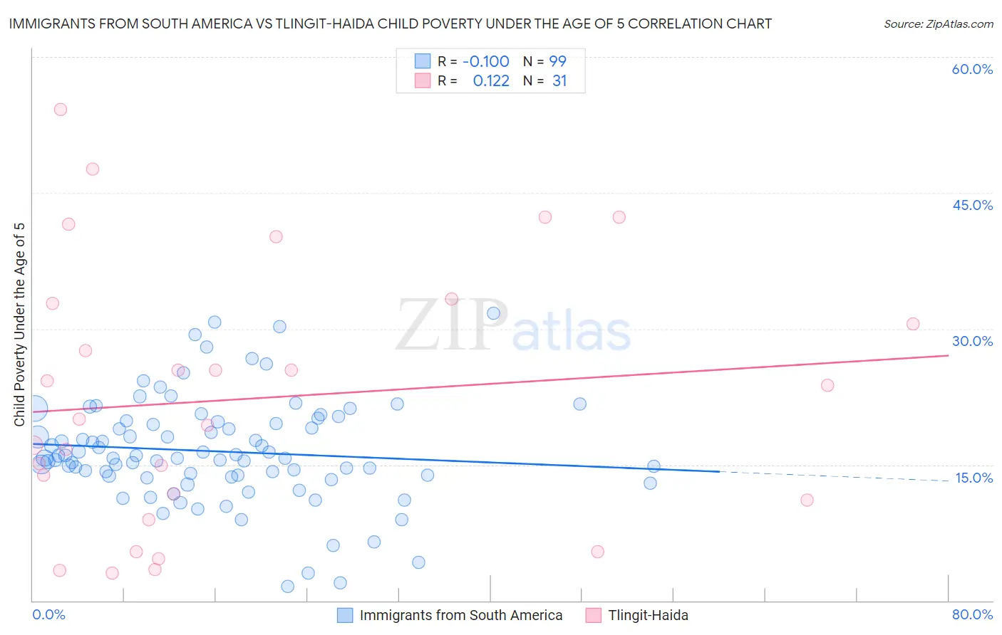 Immigrants from South America vs Tlingit-Haida Child Poverty Under the Age of 5