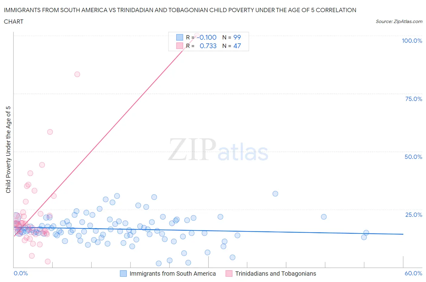 Immigrants from South America vs Trinidadian and Tobagonian Child Poverty Under the Age of 5