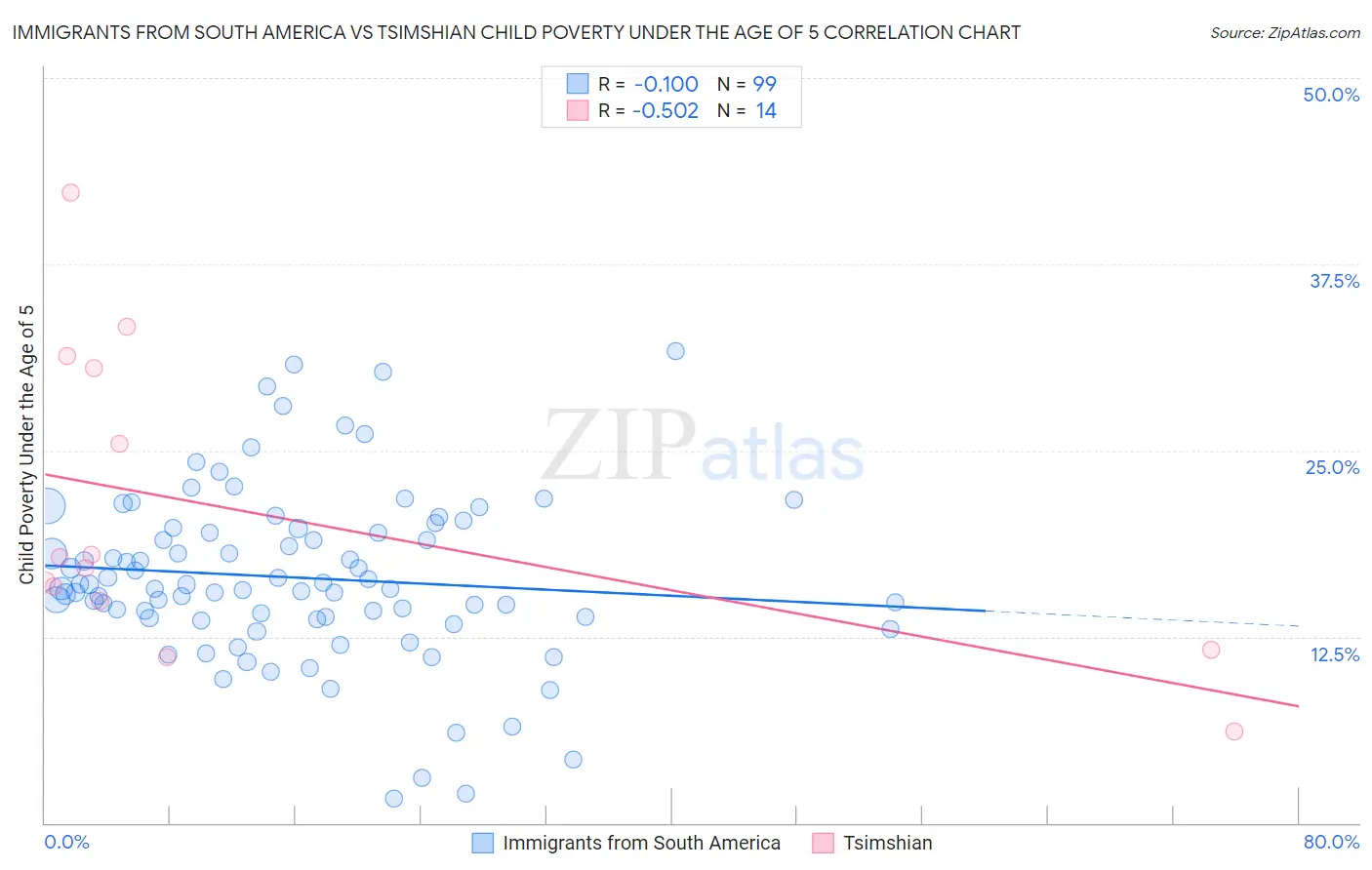 Immigrants from South America vs Tsimshian Child Poverty Under the Age of 5