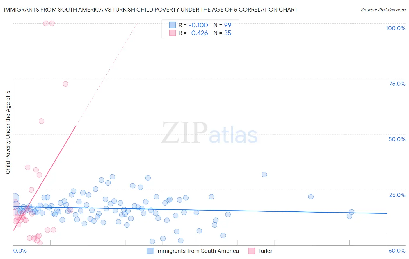 Immigrants from South America vs Turkish Child Poverty Under the Age of 5