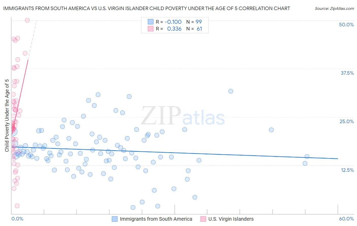 Immigrants from South America vs U.S. Virgin Islander Child Poverty Under the Age of 5