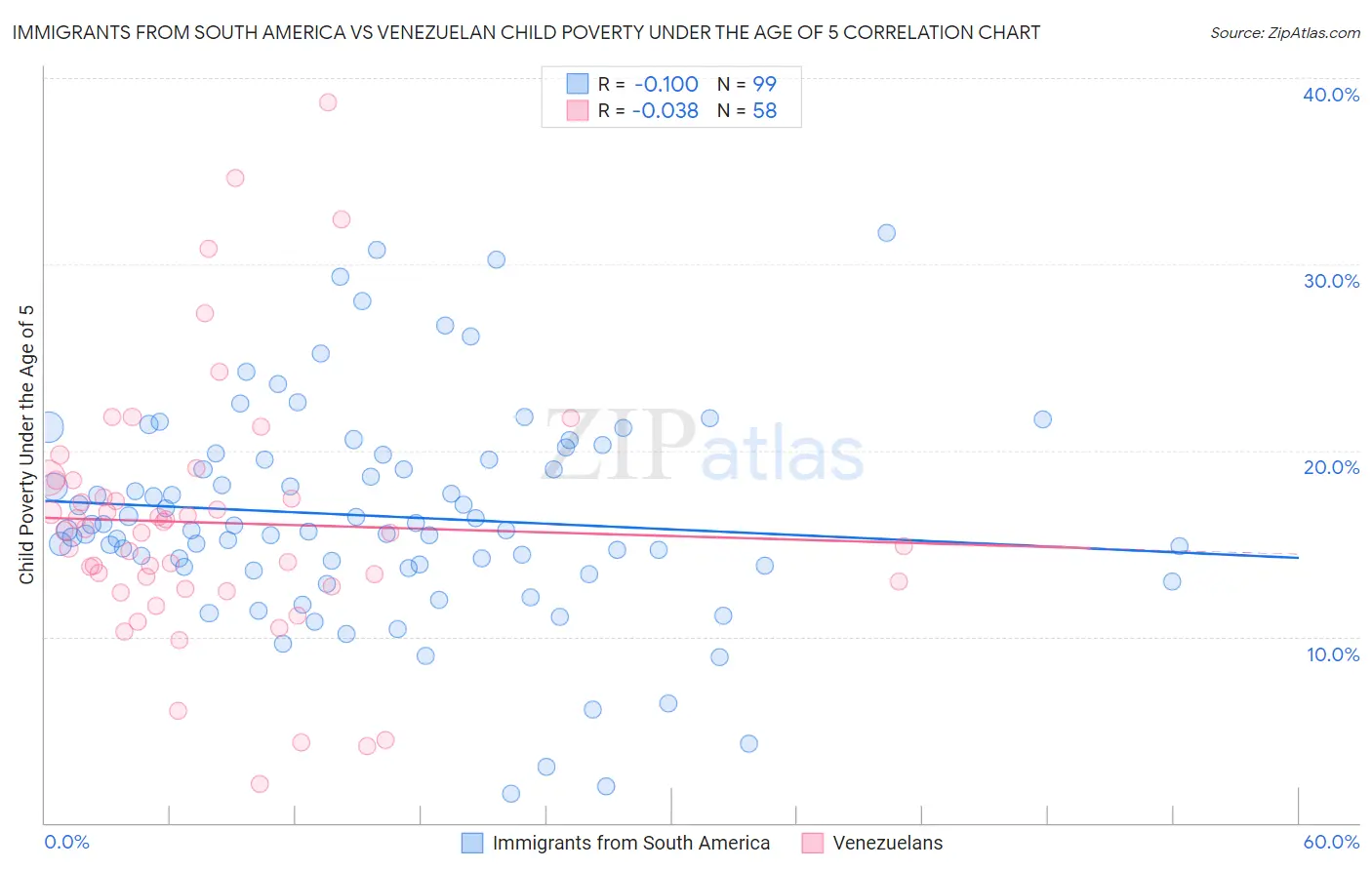 Immigrants from South America vs Venezuelan Child Poverty Under the Age of 5