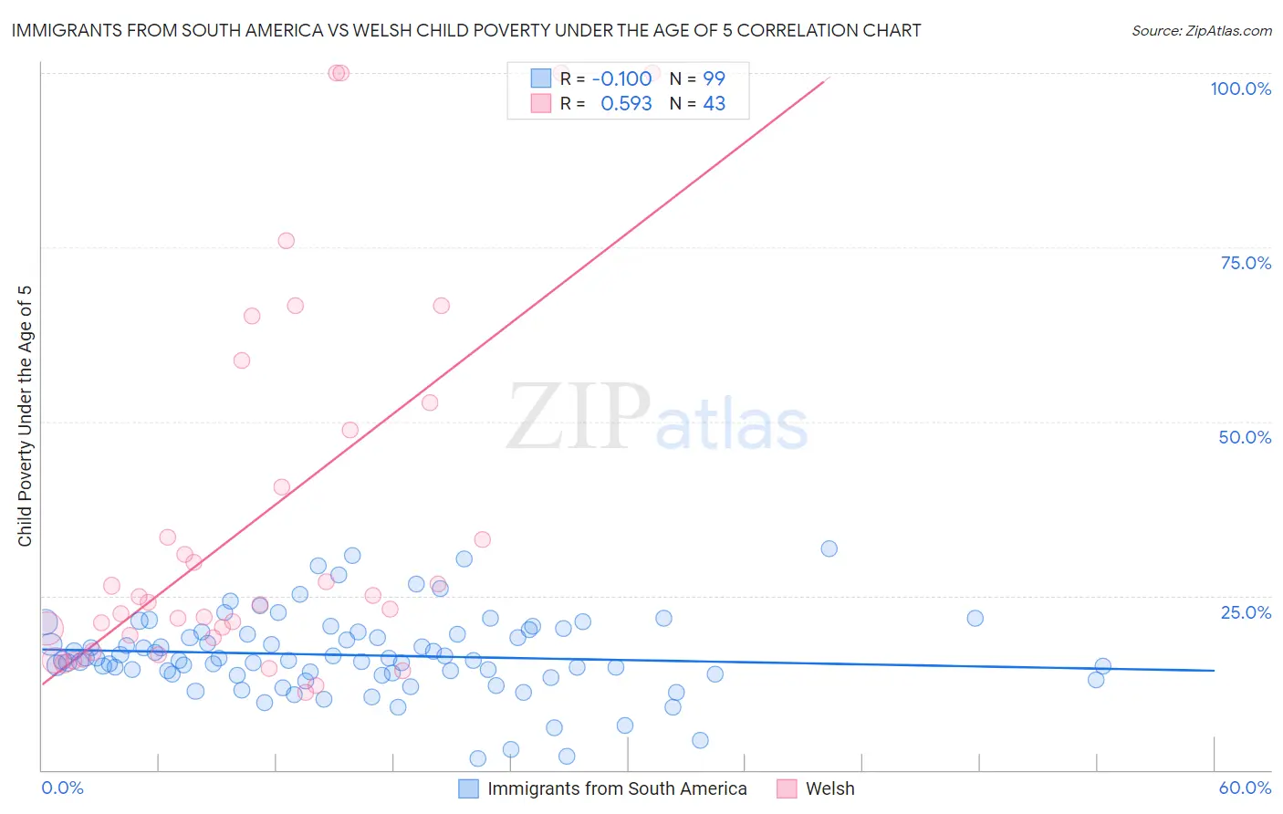 Immigrants from South America vs Welsh Child Poverty Under the Age of 5