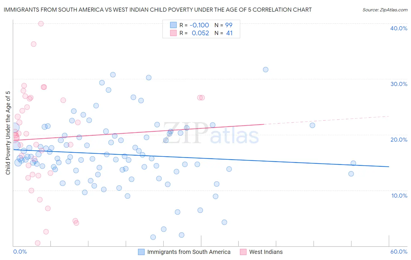 Immigrants from South America vs West Indian Child Poverty Under the Age of 5