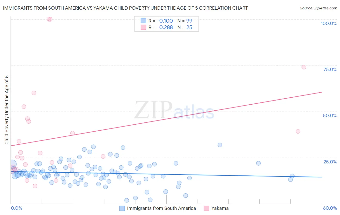 Immigrants from South America vs Yakama Child Poverty Under the Age of 5