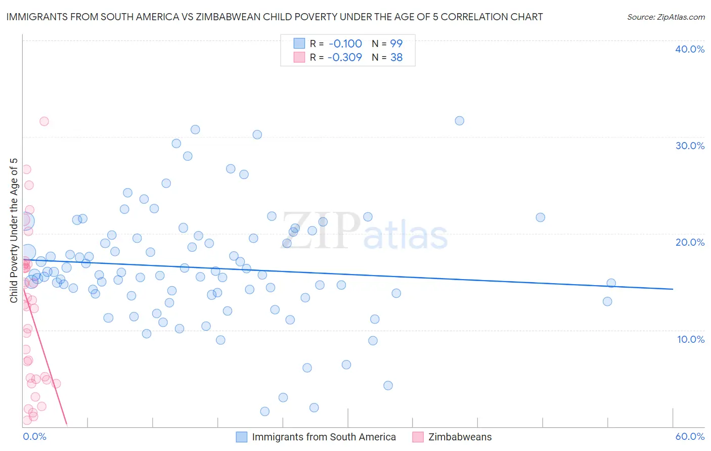 Immigrants from South America vs Zimbabwean Child Poverty Under the Age of 5