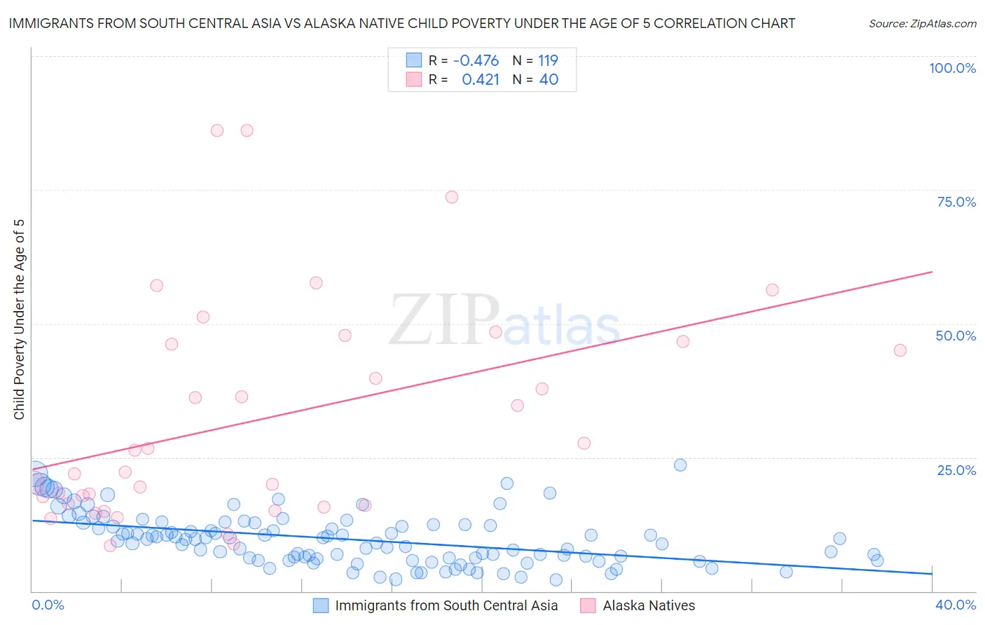 Immigrants from South Central Asia vs Alaska Native Child Poverty Under the Age of 5