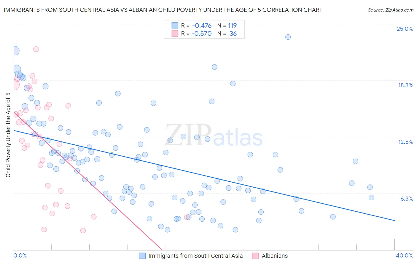 Immigrants from South Central Asia vs Albanian Child Poverty Under the Age of 5