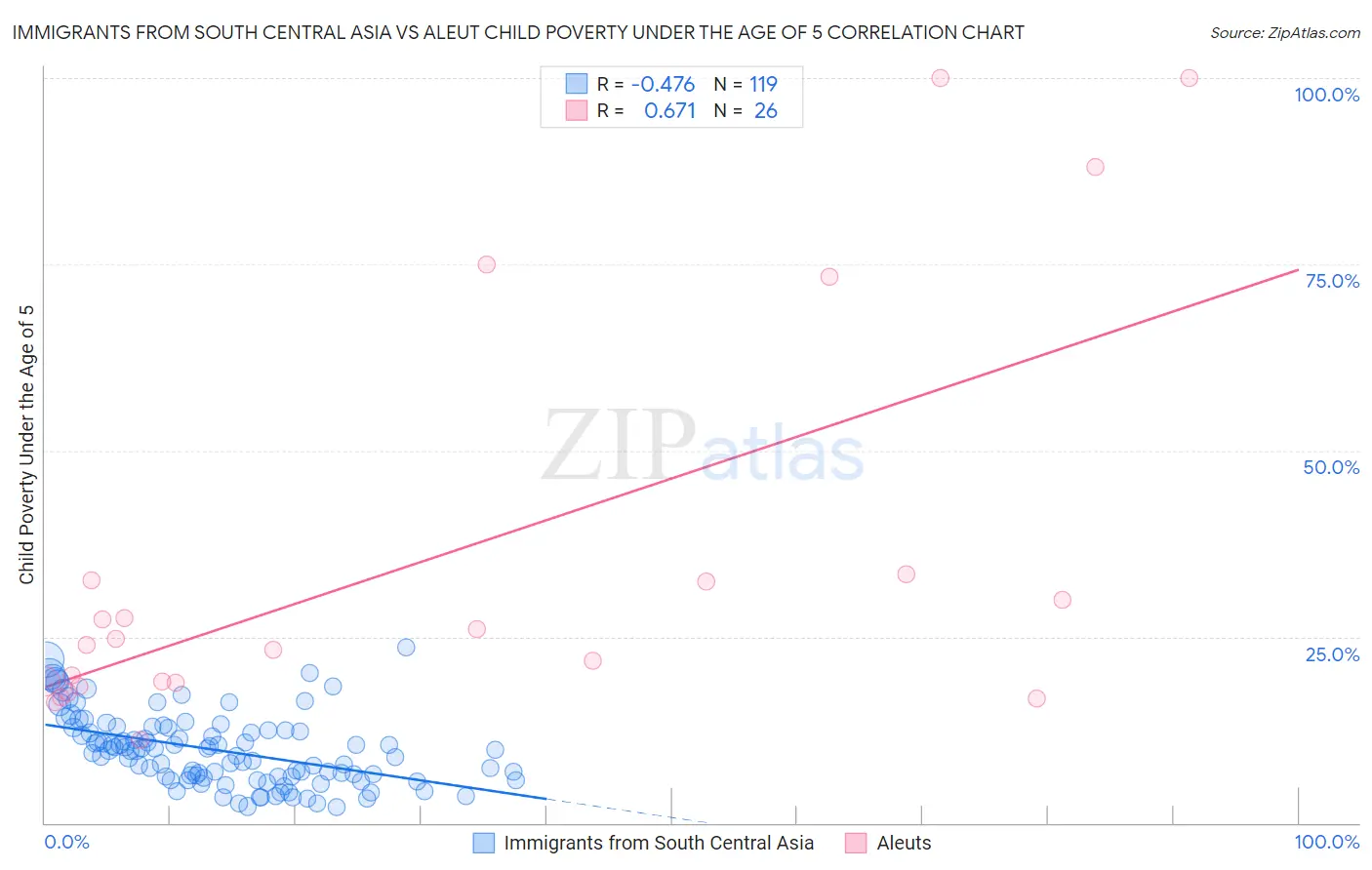 Immigrants from South Central Asia vs Aleut Child Poverty Under the Age of 5