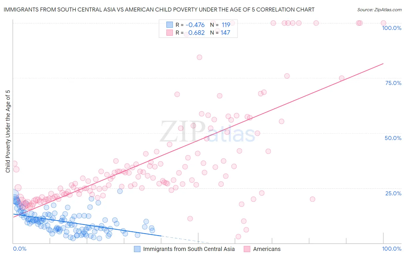 Immigrants from South Central Asia vs American Child Poverty Under the Age of 5
