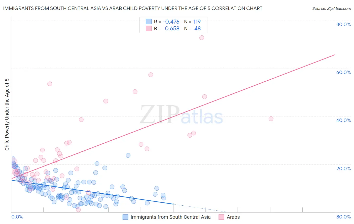 Immigrants from South Central Asia vs Arab Child Poverty Under the Age of 5