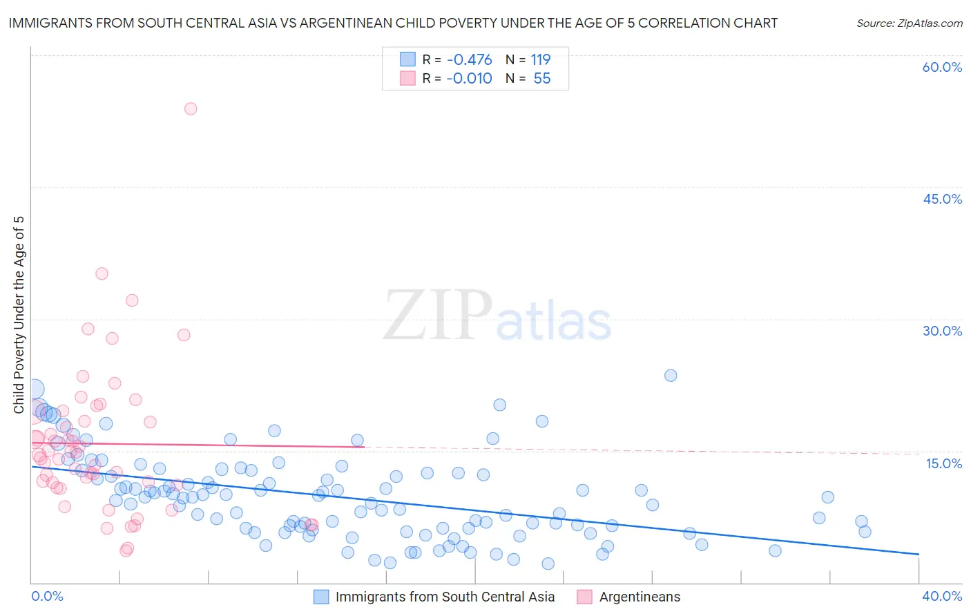 Immigrants from South Central Asia vs Argentinean Child Poverty Under the Age of 5