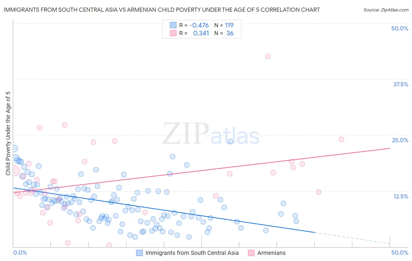 Immigrants from South Central Asia vs Armenian Child Poverty Under the Age of 5